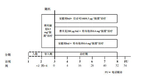 招募哮喘病患者-信必可都保(布地奈德\/福莫特罗