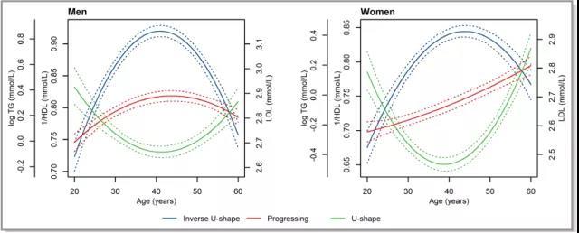 图1 男性和女性3种不同血脂预测轨迹