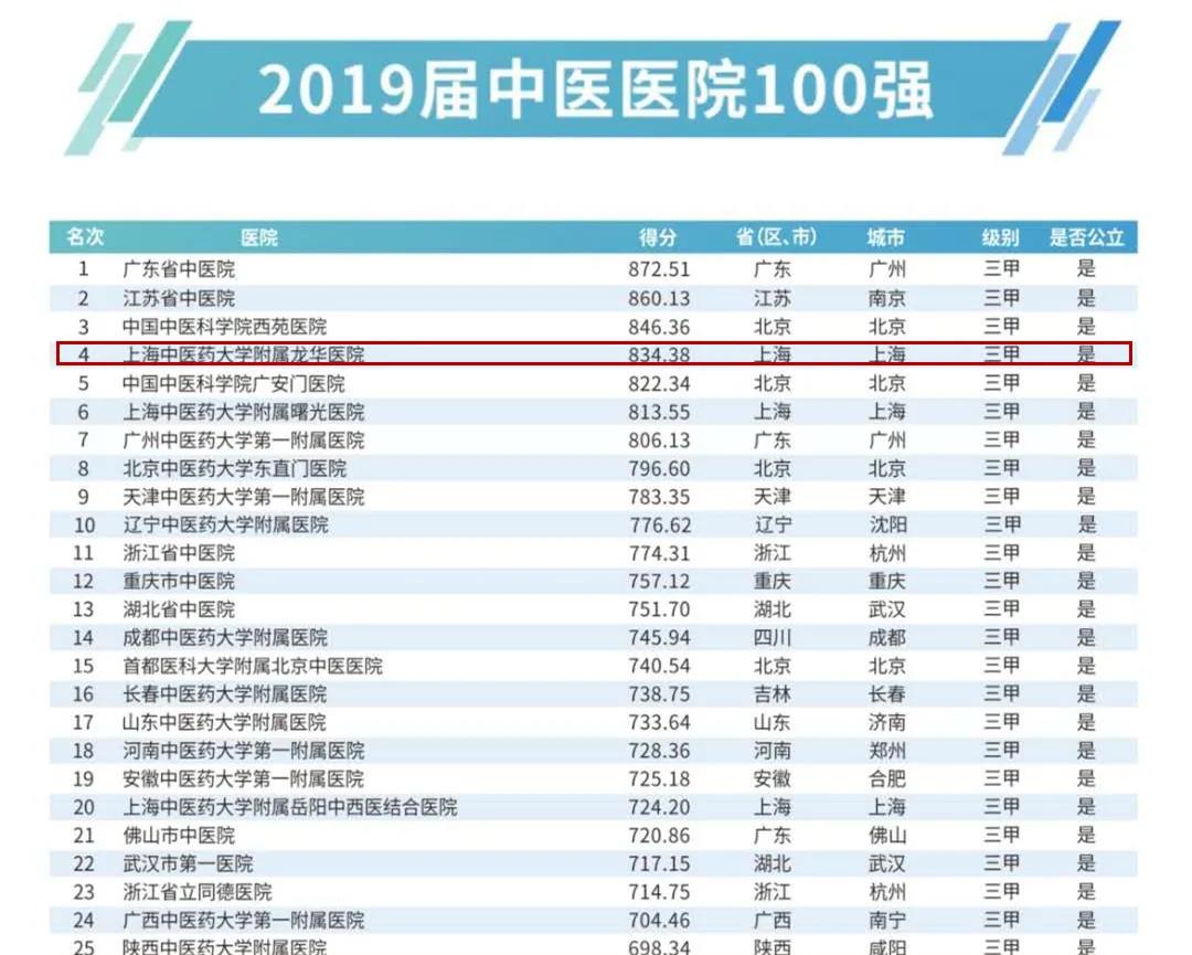上海中医药大学附属龙华医院入选2019中国医院竞争力三大“百强榜”