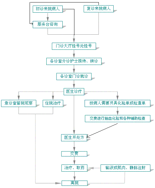 淮安市第二人民医院门诊攻略 