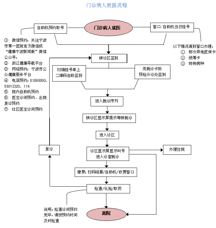 宁波市第一医院(浙江大学宁波医院)就诊攻略 