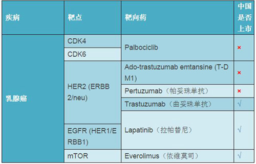 乳腺癌靶向药和作用靶点介绍