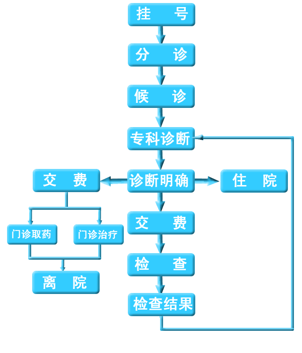 三,周口市中心醫院門診就診流程:市內可以乘坐2路,9路,10路公交車道