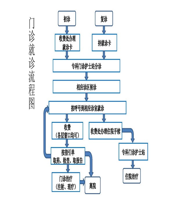 三,清遠市人民醫院門診就診流程:乘坐13,121,303路公交車在體育館北門