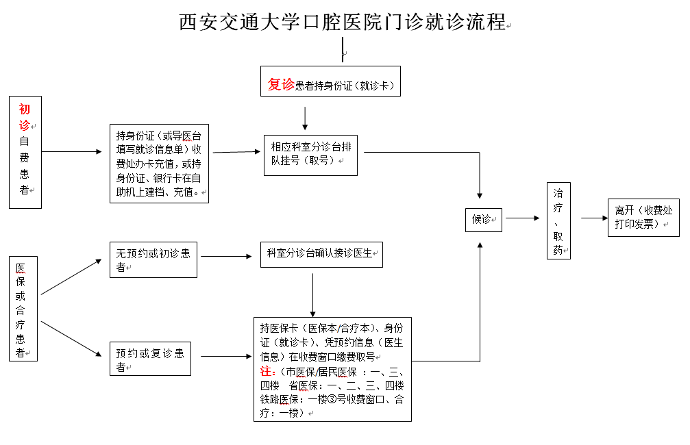 三,西安交通大学口腔医院门诊就诊流程:2,地铁路线:可乘坐地铁1号线或