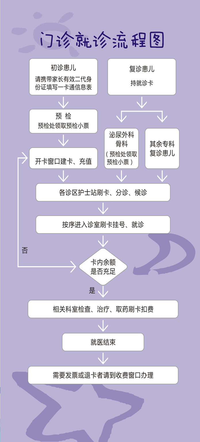 儿童医院就诊流程图图片