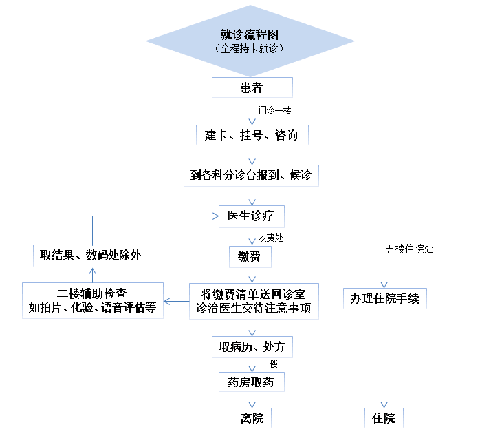 现场预约:挂号处,医生工作站,分诊台(门诊正常上班时间)三,广西