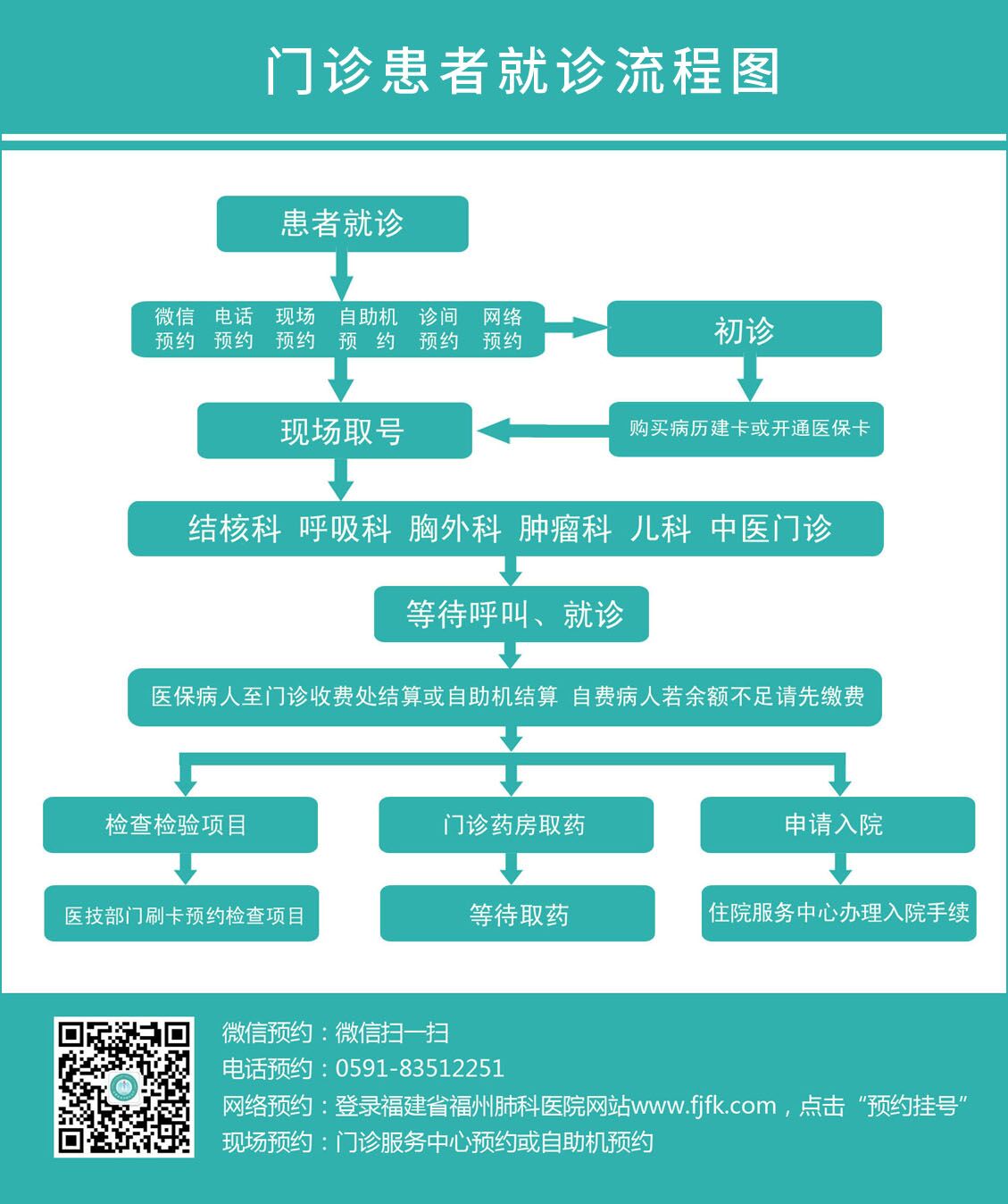 五,福州肺科醫院門診就診流程:5,兒科診室僅接診16週歲以下的兒童