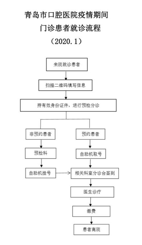 五,青岛市口腔医院门诊就诊流程:6,您预约的就诊时间,有时会因口腔